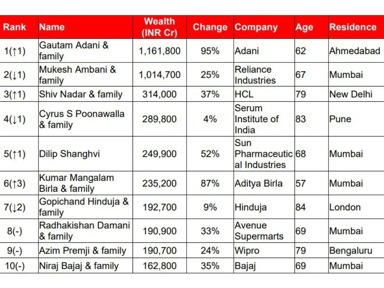 Hurun India rich list 