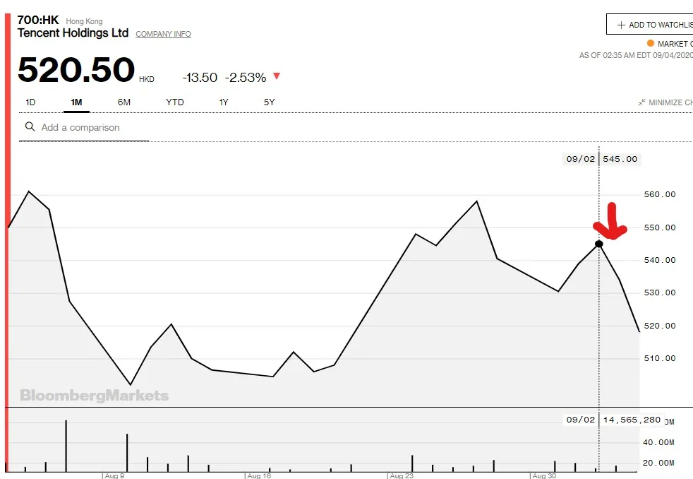 Tencent shares fell by 2.34% after the ban on PUBG Mobile in India