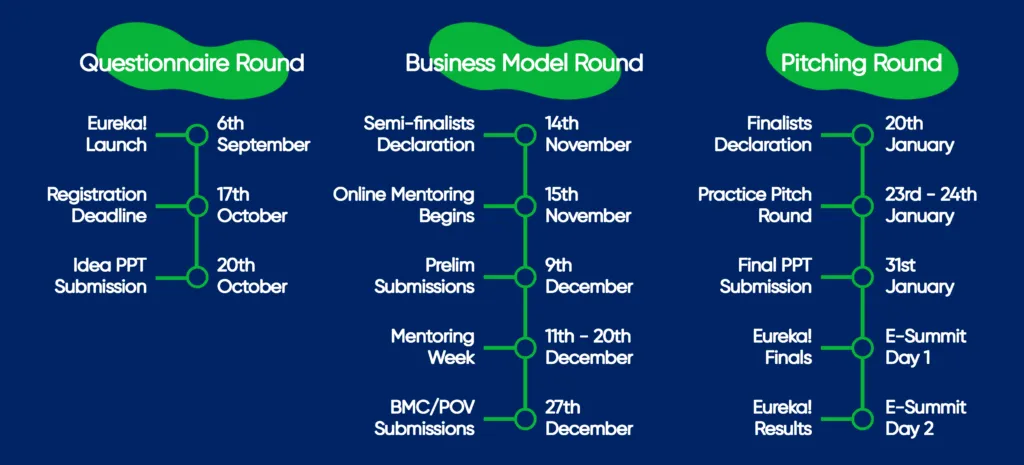 Eureka 2020 contest structure