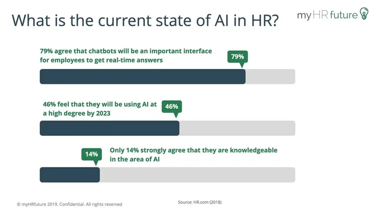 State of AI in HR