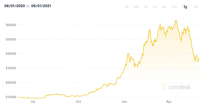 Cryptocurrency