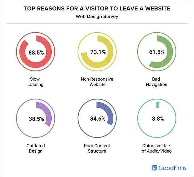 top reason for a visitor to leave a website