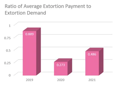 Average extortion