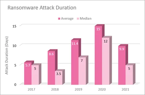 Average ransomware