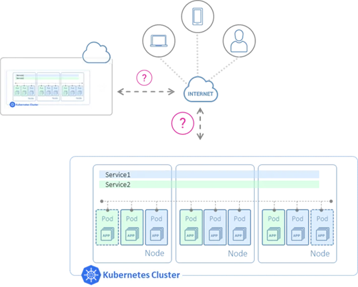 kubernets