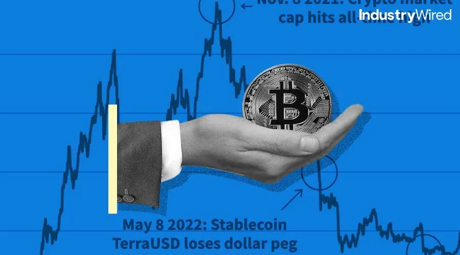 Altcoins-in-Turmoil-as-Bitcoin-Price-Dips-Further