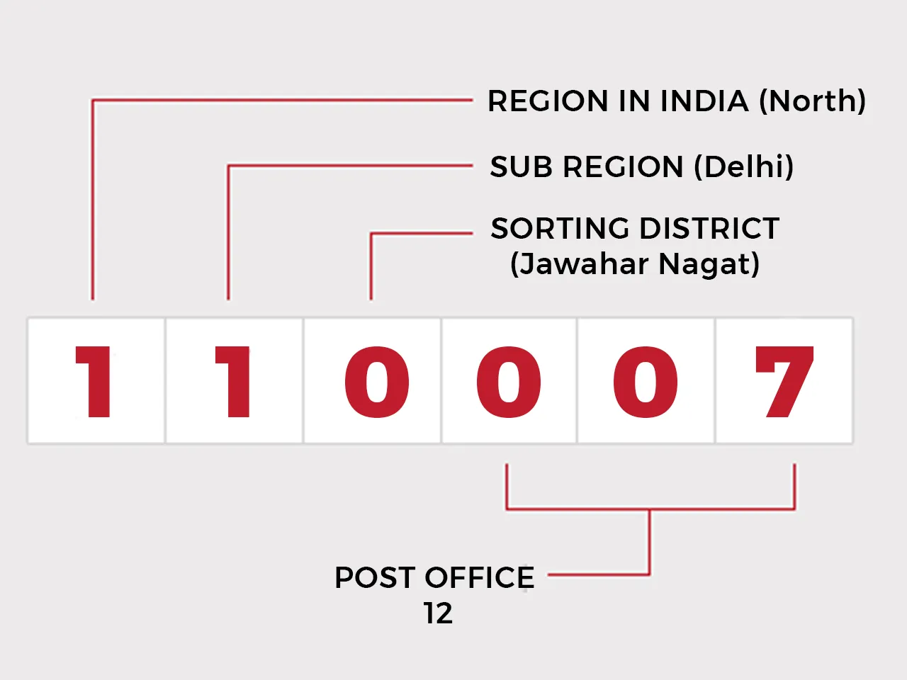 meaning of 6 digits in pin code