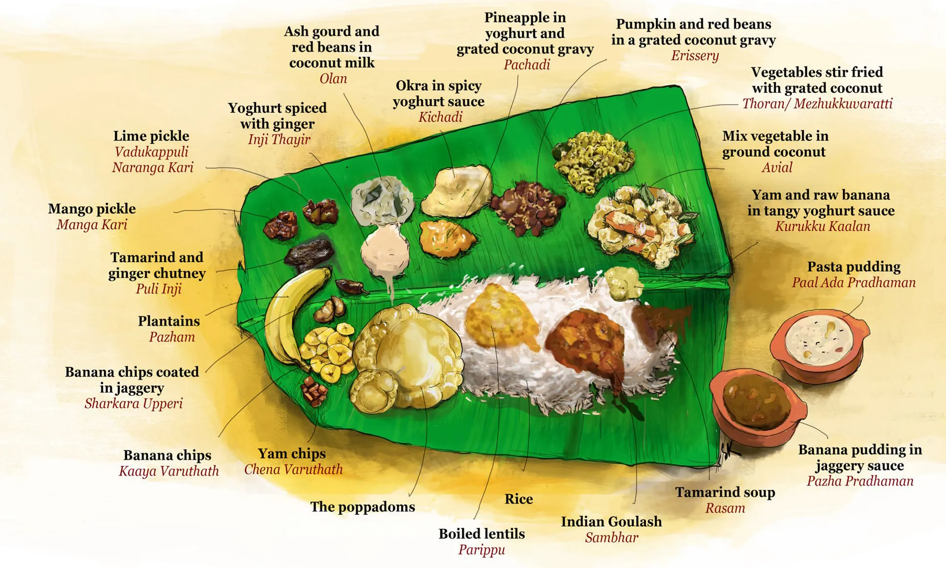 Onam Sadya History