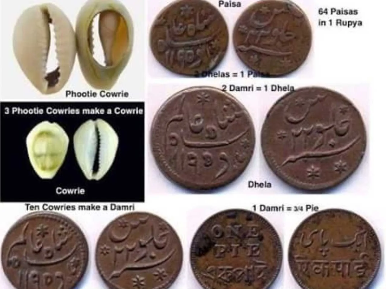 Evolution of Indian Currency