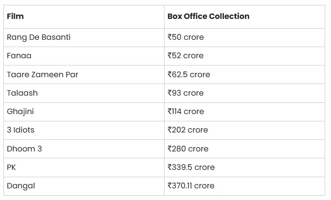 Here are some of Aamir Khan's films with their box office collections
