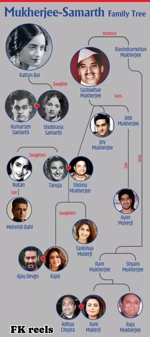 Mukherjee family tree 