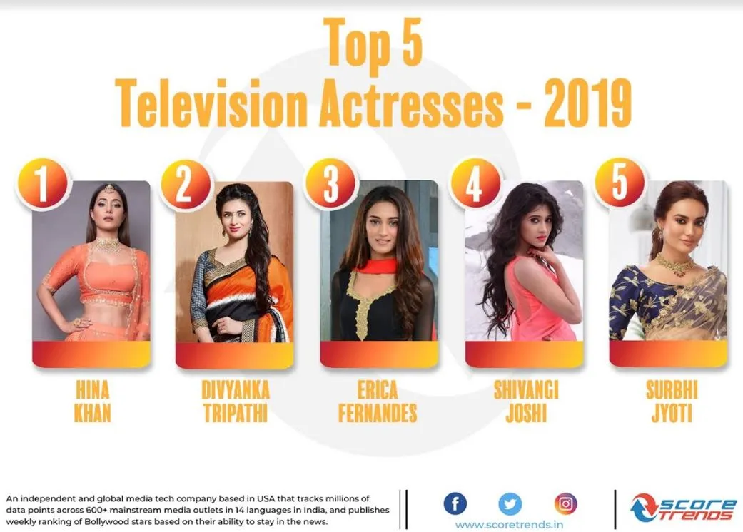पार्थ समथान और हिना खान बनें 2019 के टॉप टेलीविजन सितारें