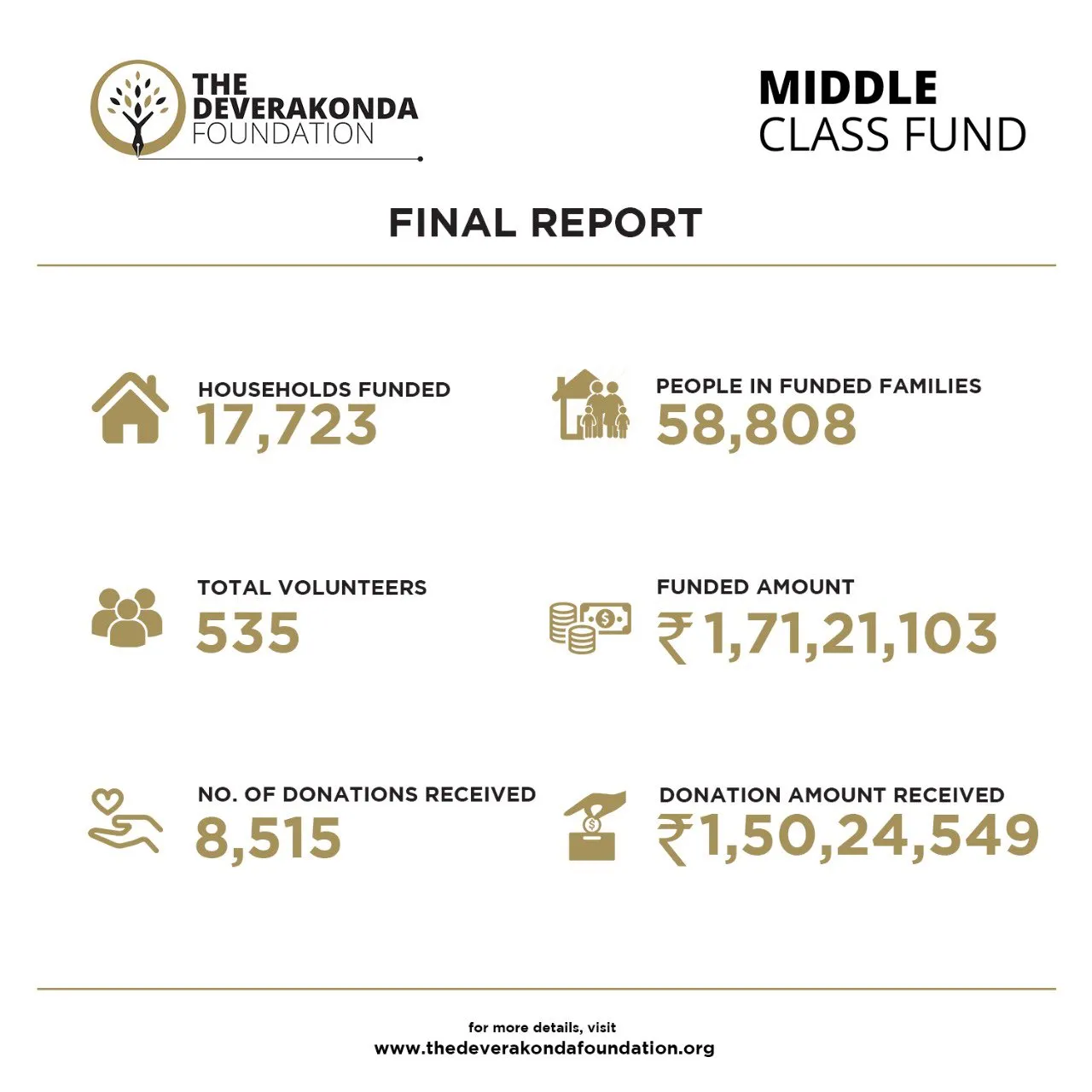 विजय देवरकोंडा के मिडिल क्लास फंड ने 17000+ मध्यम वर्ग के परिवारों को लॉकडाउन के समय में जरूरी मदद की।