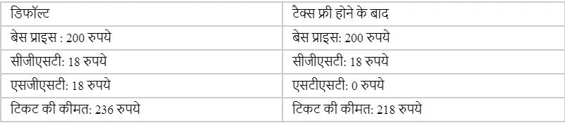 जानिए, टैक्स फ्री होने पर फिल्म का टिकट कितना सस्ता होता है ?