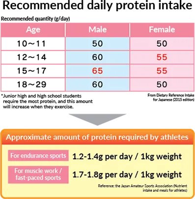 protein requirements