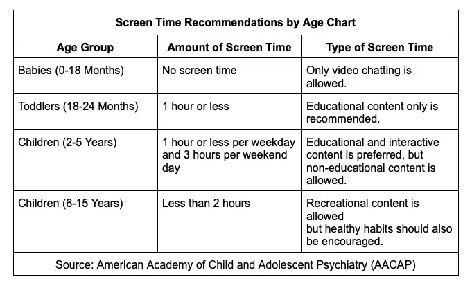 screen time by age