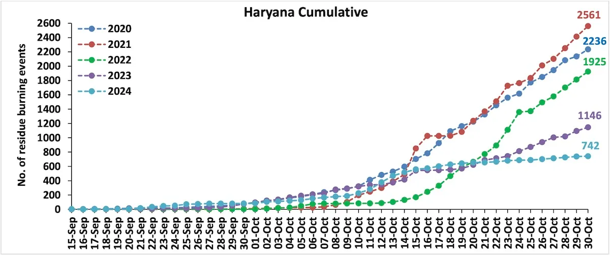 Haryana farm fire