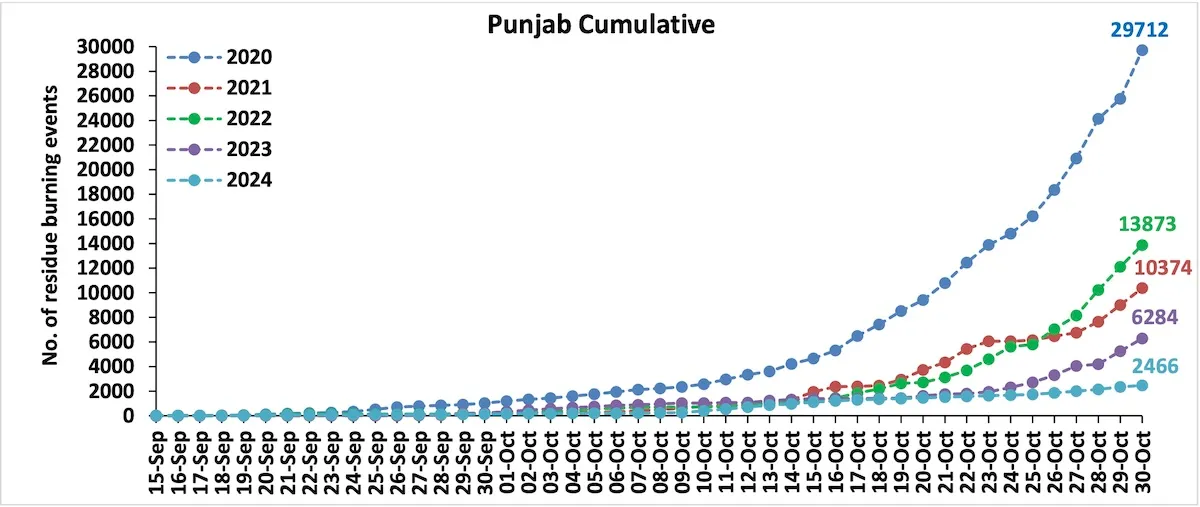 Punjab farm fire