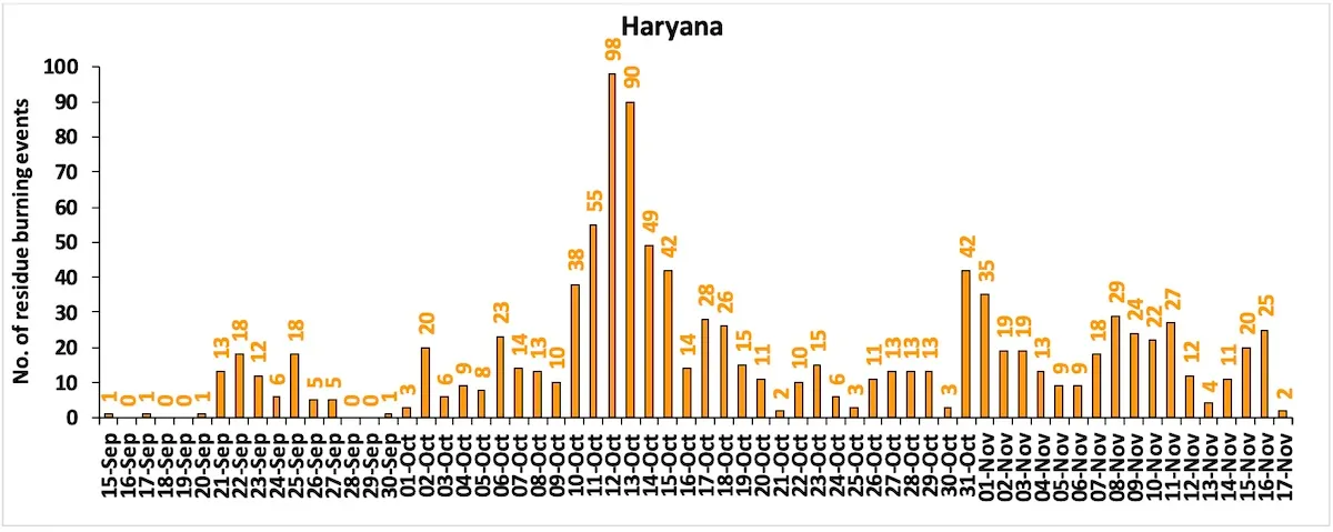 Haryana farm fires