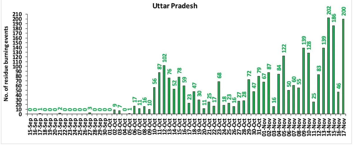 Uttar Pradesh farm fires