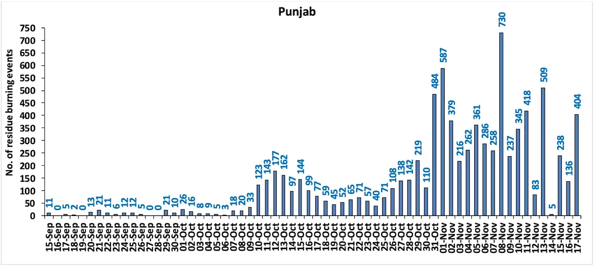 Punjab farm fires