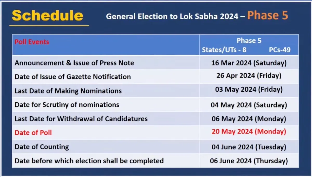 LS polls phase 5