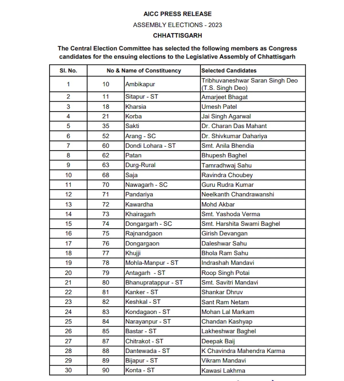 Chhattisgarh Congress candidates list