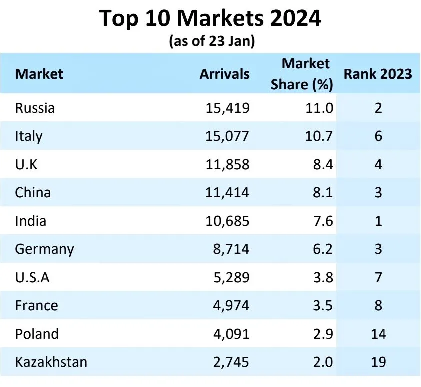 Maldives tourists data Jan 2024