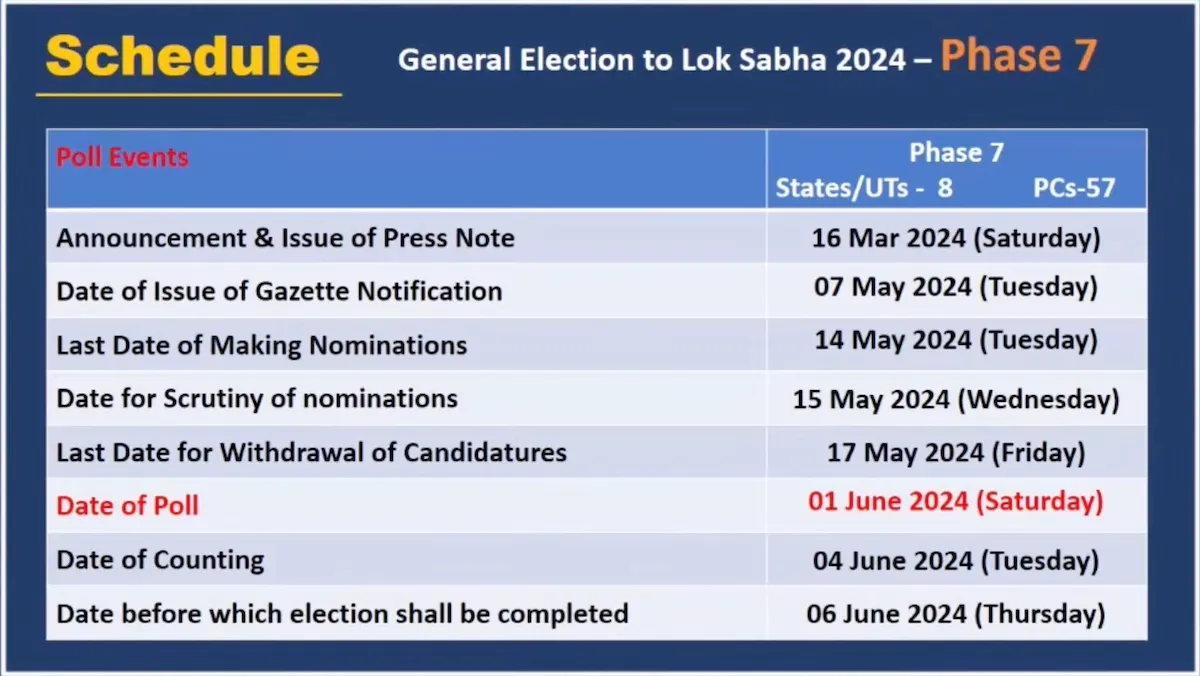 LS polls phase 7