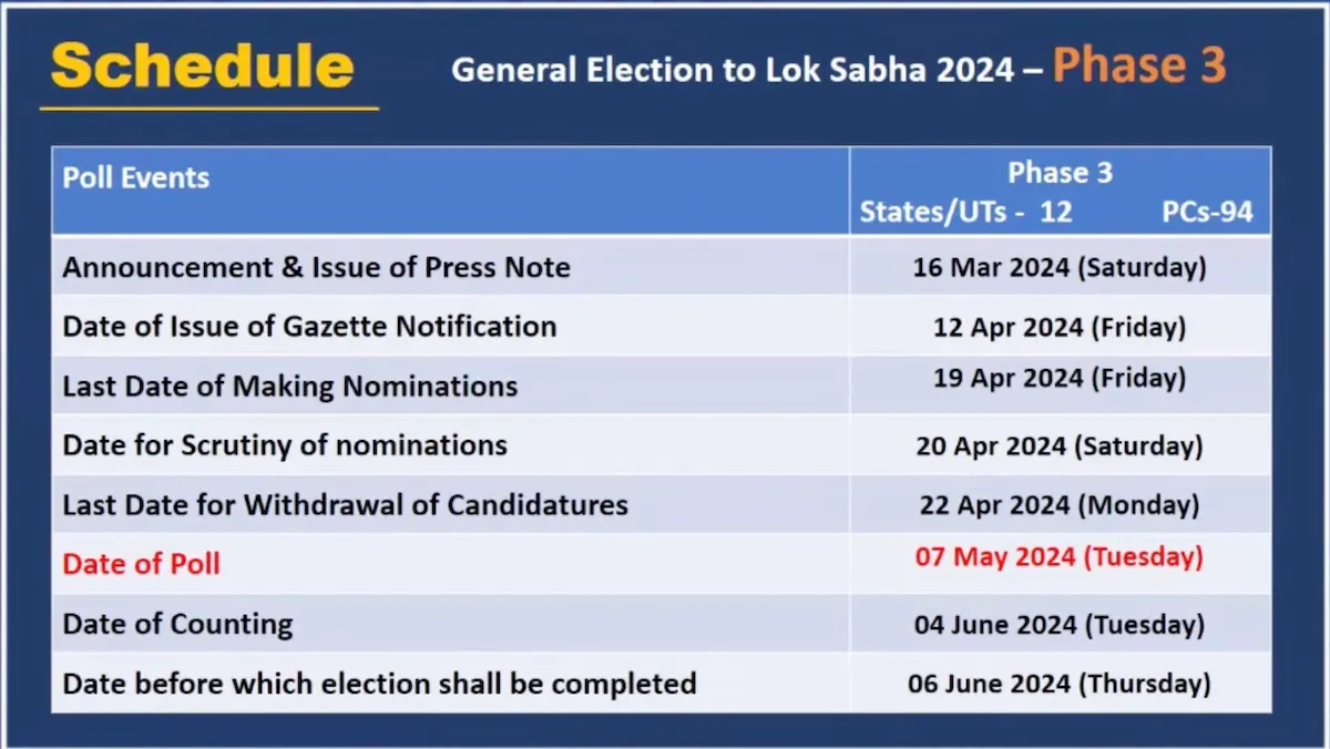 LS polls phase 3