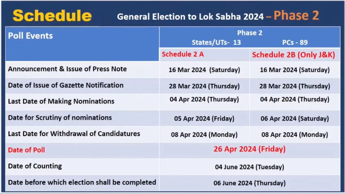 LS polls phase 2