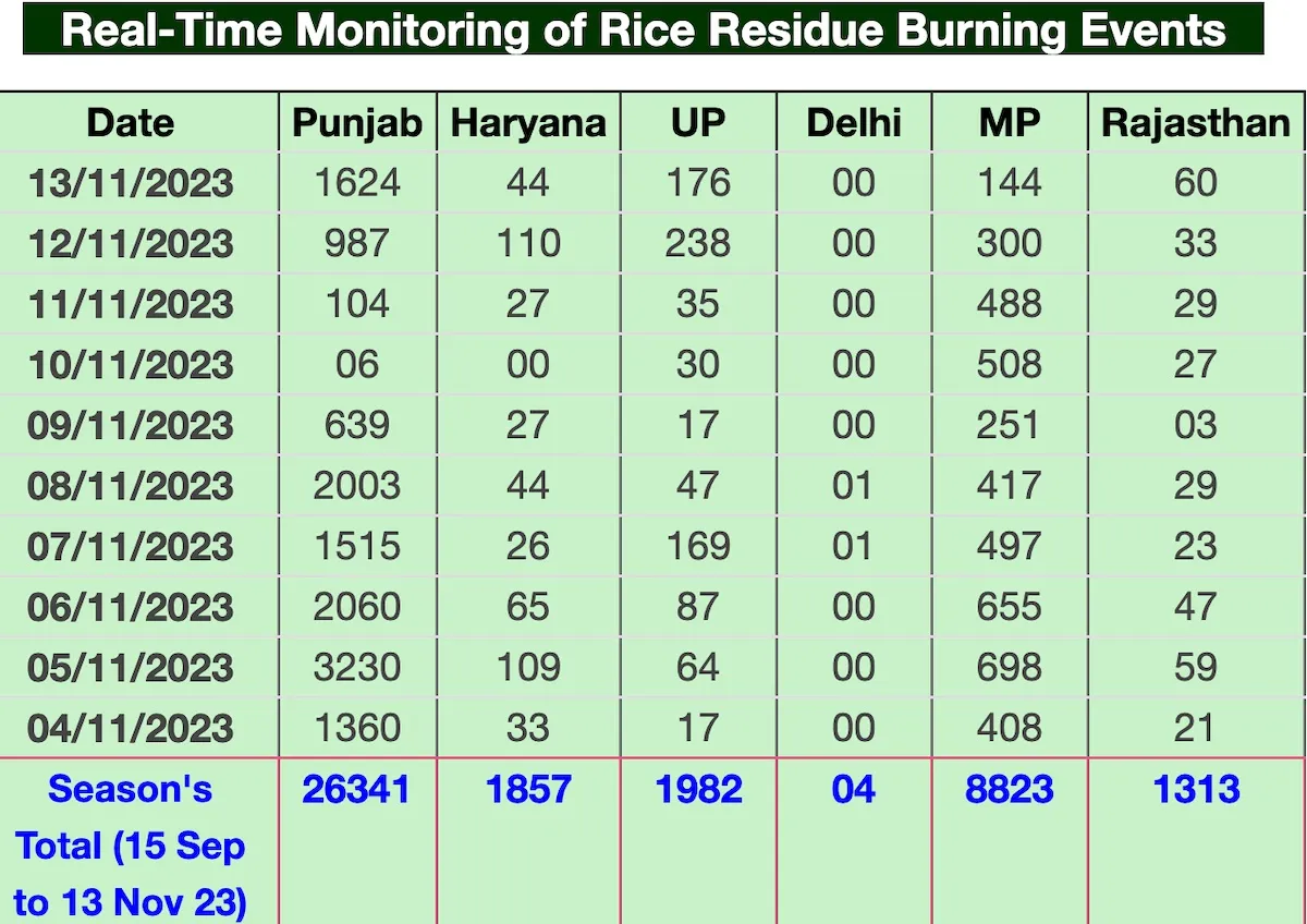 Punjab farm fires increase