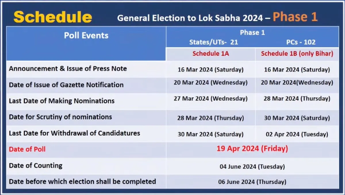 LS polls phase 1