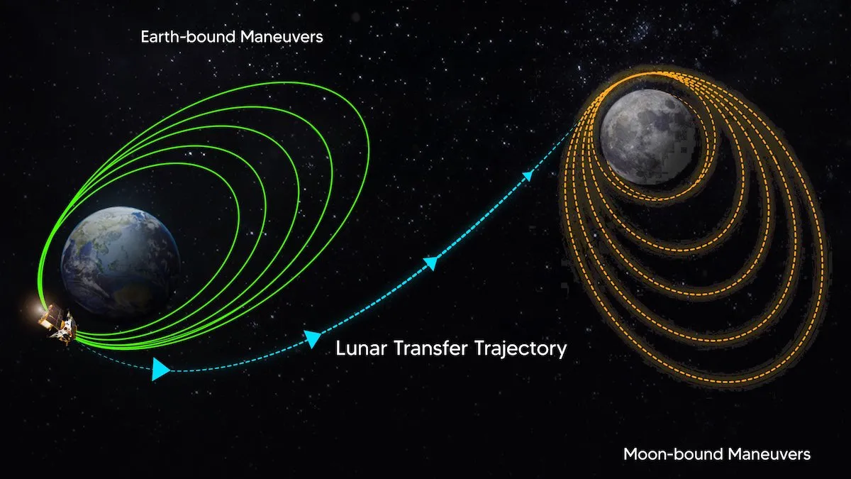 Chandrayaan 3 leaves earth orbit