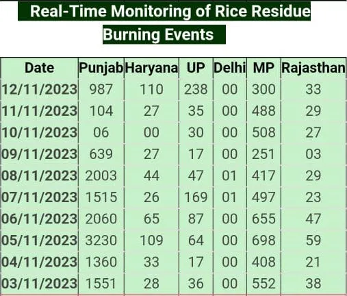 Stubble burning cases 2023 diwali