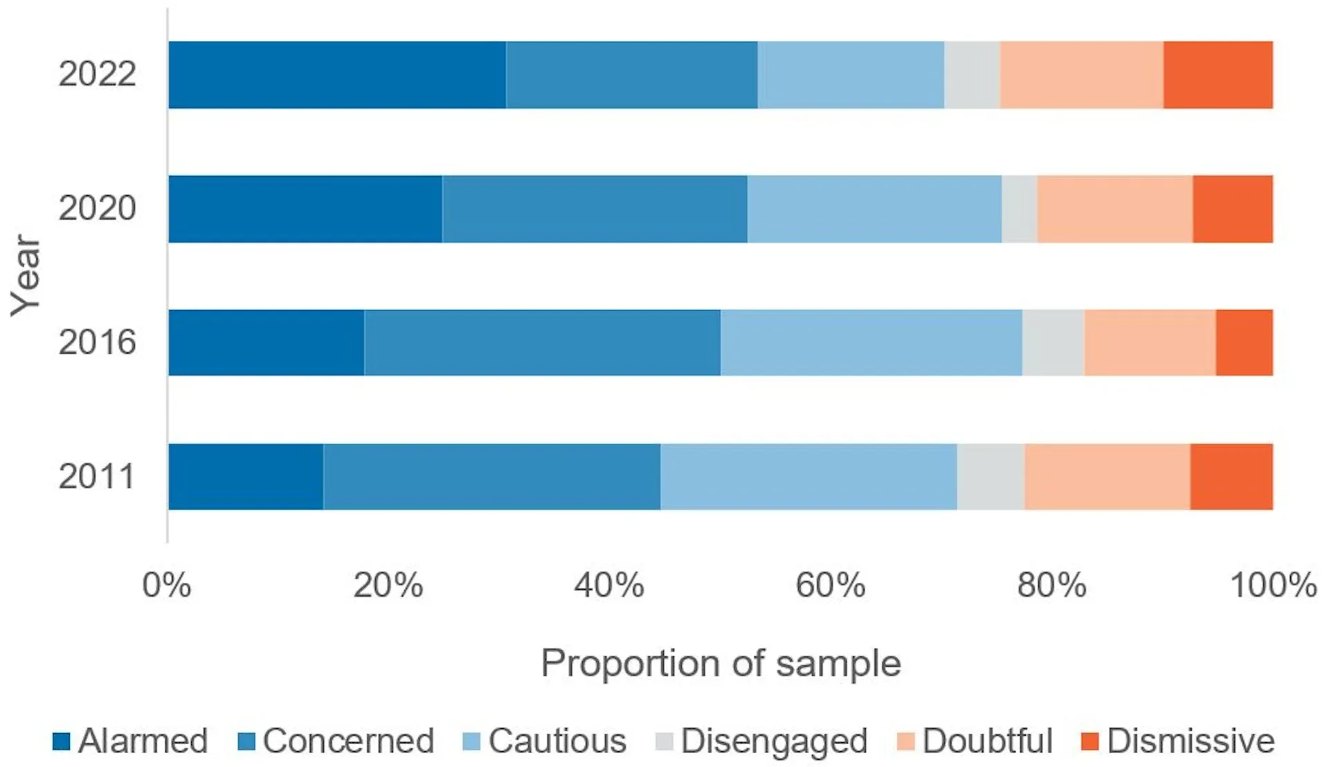 Graph of Australian audience segments 2011, 2016, 2020, 2022