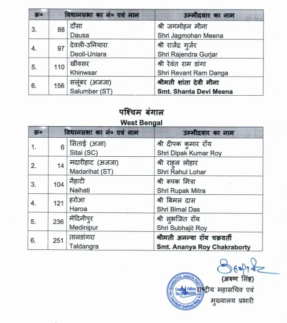 BJP released 25 candidates list for by-elections