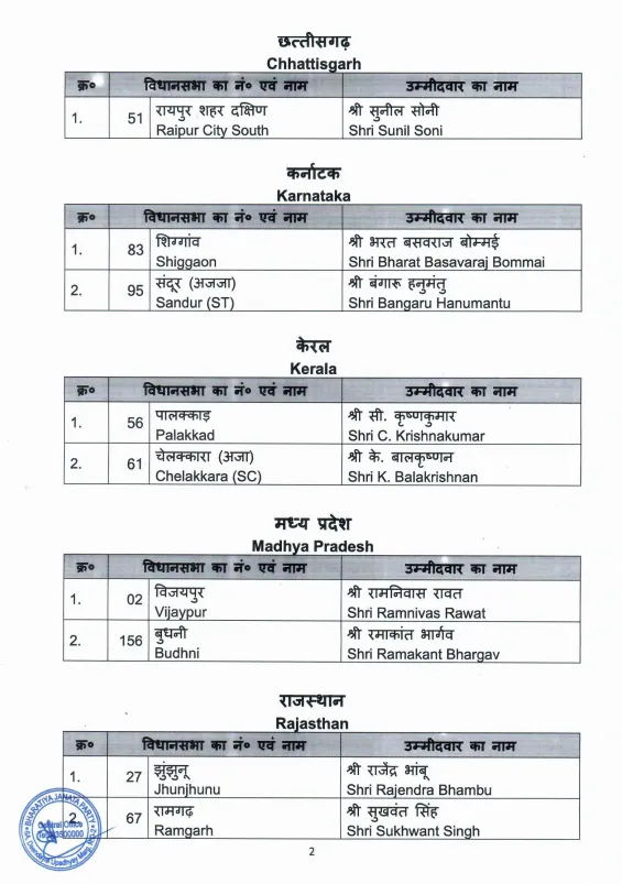 BJP released 25 candidates list for by-elections