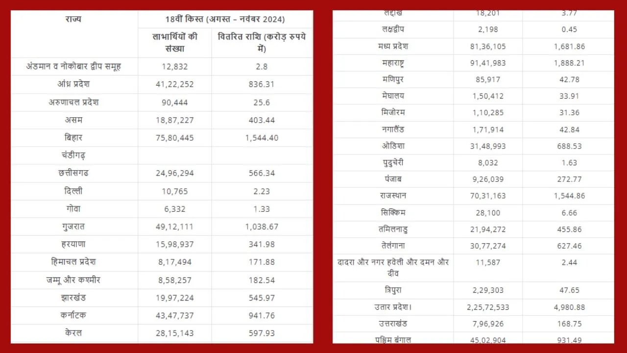 PM Kisan New List