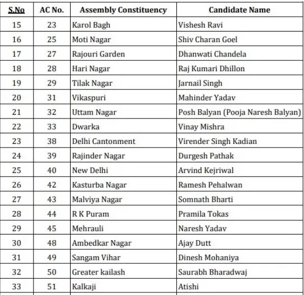 list for delhi election