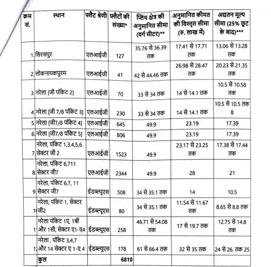 DDA Flats latest news