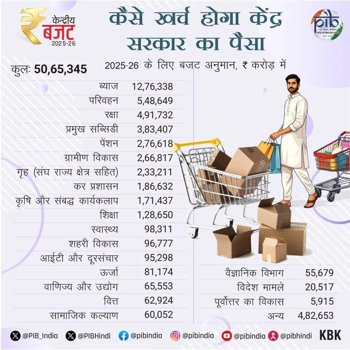 Budget 2025