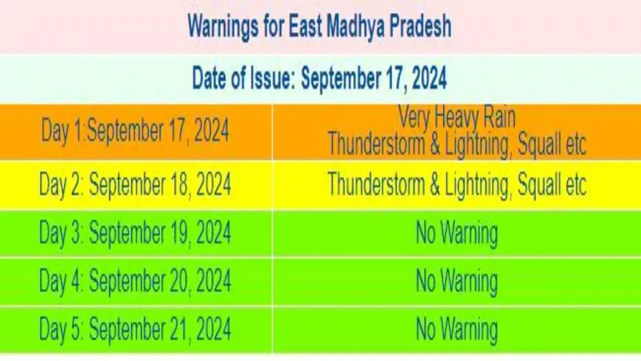 MP Weather Update