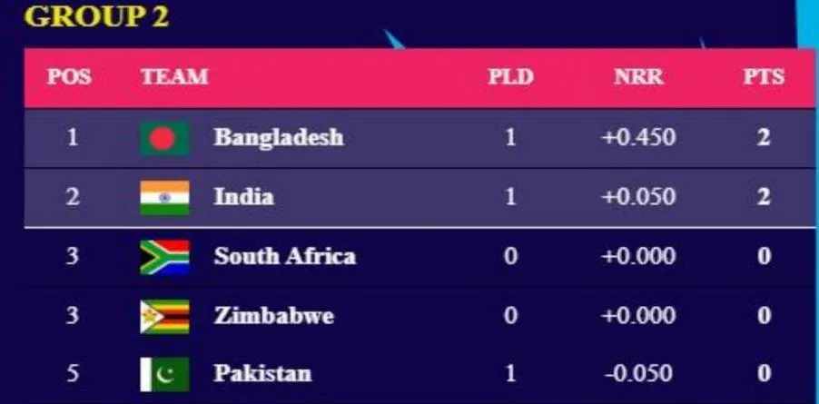 प्वाइंट्स टेबल में टीम इंडिया बांग्लादेश से पीछे हुई