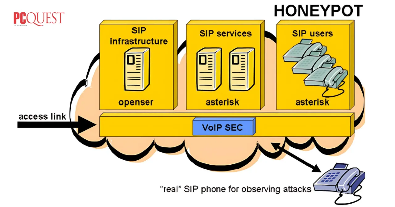 Honeypot Setup 