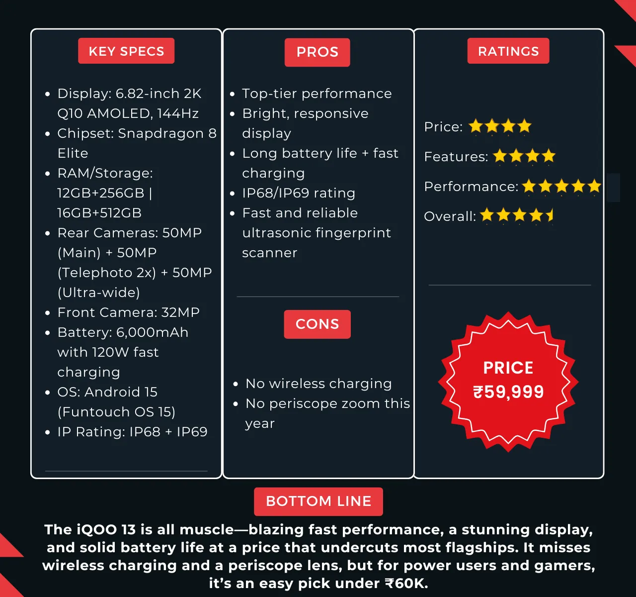 iQOO 13 Review Ratings