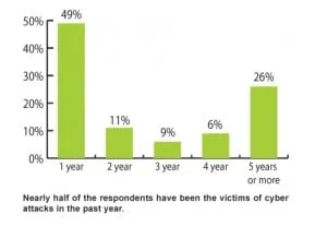 Nearly half of the respondents have been the victims of cyber attacks in the past year.