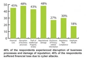 48% of the respondents experienced disruption of business processes and damage of reputation; 45% of the respondents suffered financial loss due to cyber attacks.