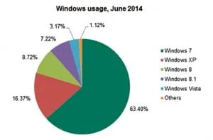 Window-usage,-June-2014