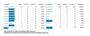 Report for Twitter Analysis